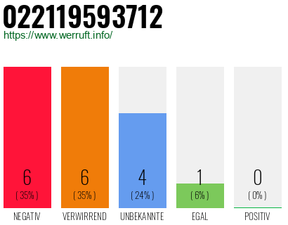 Rufnummer 022119593712 Telefonnummer 022119593712