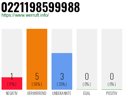 Rufnummer 0221198599988 Telefonnummer 0221198599988