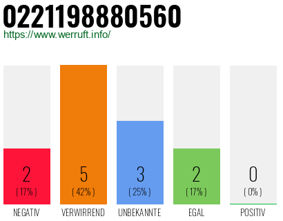 Rufnummer 0221198880560 Telefonnummer 0221198880560