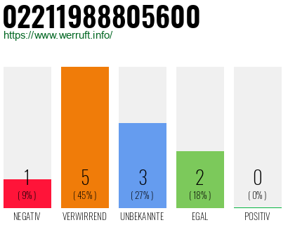 Rufnummer 02211988805600 Telefonnummer 02211988805600