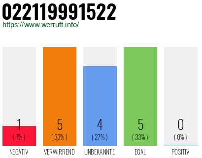 Rufnummer 022119991522 Telefonnummer 022119991522