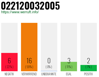 Rufnummer 022120032005 Telefonnummer 022120032005