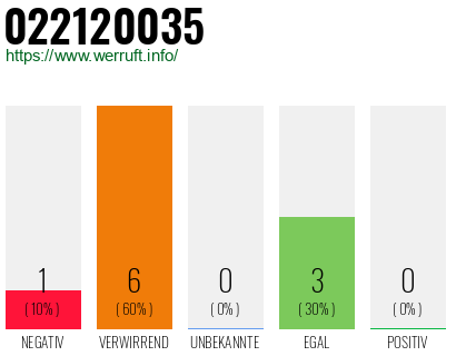 Rufnummer 022120035 Telefonnummer 022120035