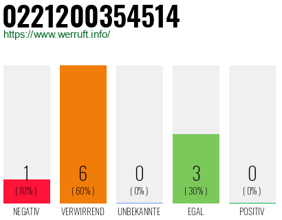 Rufnummer 0221200354514 Telefonnummer 0221200354514
