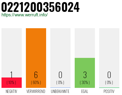 Rufnummer 0221200356024 Telefonnummer 0221200356024