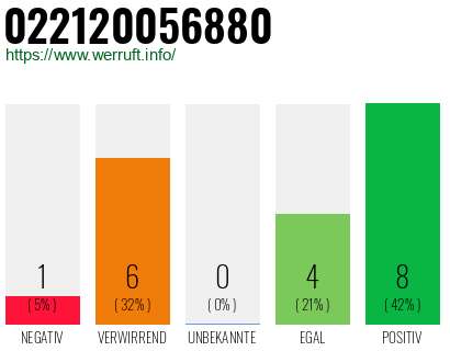 Rufnummer 022120056880 Telefonnummer 022120056880