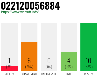 Rufnummer 022120056884 Telefonnummer 022120056884