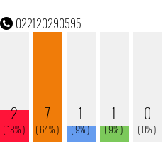 Rufnummer 022120290595 Telefonnummer 022120290595