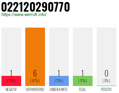 Rufnummer 022120290770 Telefonnummer 022120290770