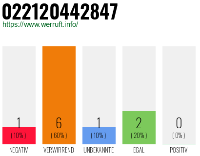 Rufnummer 022120442847 Telefonnummer 022120442847