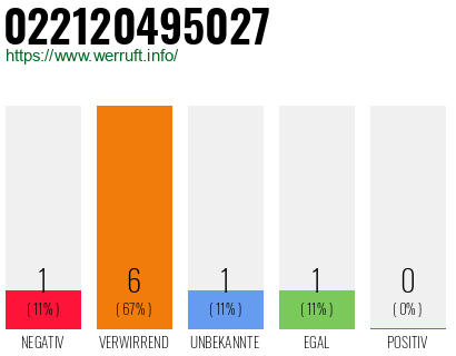 Rufnummer 022120495027 Telefonnummer 022120495027