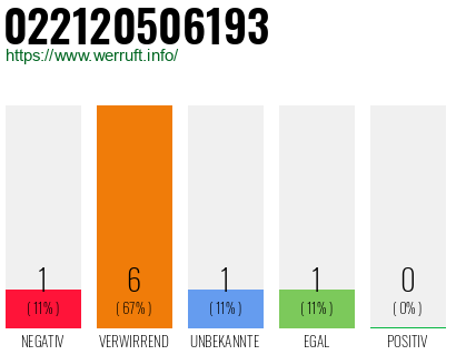 Rufnummer 022120506193 Telefonnummer 022120506193
