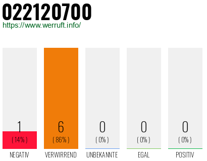 Rufnummer 022120700 Telefonnummer 022120700