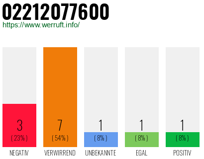 Rufnummer 02212077600 Telefonnummer 02212077600
