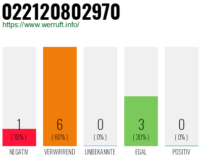 Rufnummer 022120802970 Telefonnummer 022120802970