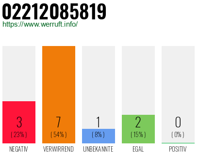Rufnummer 02212085819 Telefonnummer 02212085819
