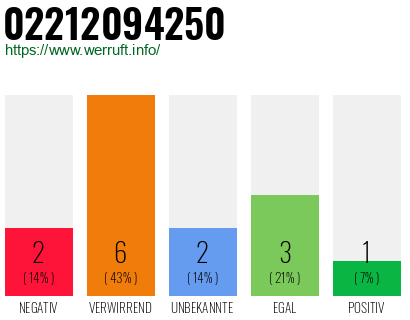 Rufnummer 02212094250 Telefonnummer 02212094250