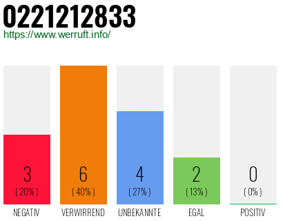 Rufnummer 0221212833 Telefonnummer 0221212833