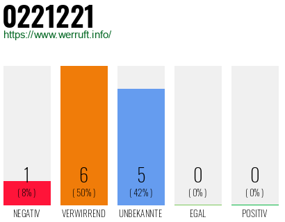 Rufnummer 0221221 Telefonnummer 0221221