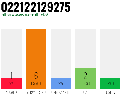 Rufnummer 022122129275 Telefonnummer 022122129275