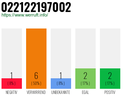 Rufnummer 022122197002 Telefonnummer 022122197002