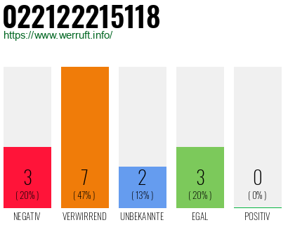 Rufnummer 022122215118 Telefonnummer 022122215118