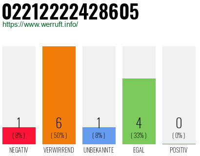 Rufnummer 02212222428605 Telefonnummer 02212222428605