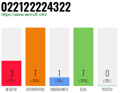 Rufnummer 022122224322 Telefonnummer 022122224322