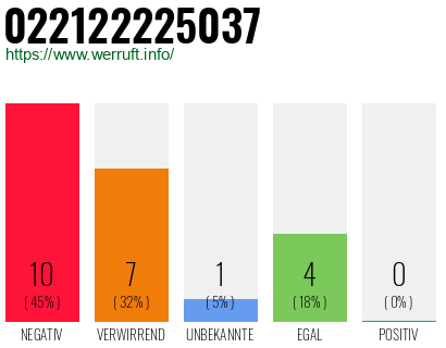 Rufnummer 022122225037 Telefonnummer 022122225037