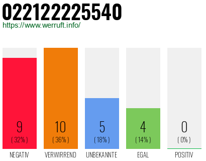 Rufnummer 022122225540 Telefonnummer 022122225540