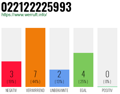 Rufnummer 022122225993 Telefonnummer 022122225993