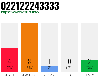 Rufnummer 022122243333 Telefonnummer 022122243333