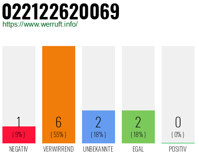 Rufnummer 022122620069 Telefonnummer 022122620069