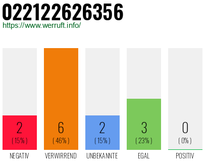 Rufnummer 022122626356 Telefonnummer 022122626356