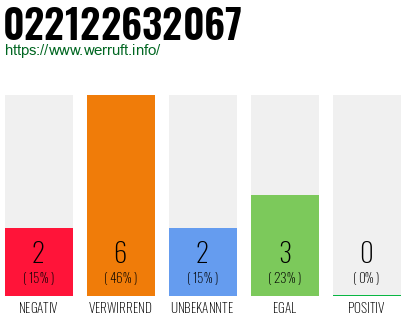 Rufnummer 022122632067 Telefonnummer 022122632067
