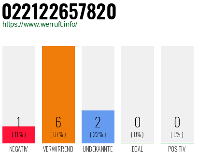 Rufnummer 022122657820 Telefonnummer 022122657820