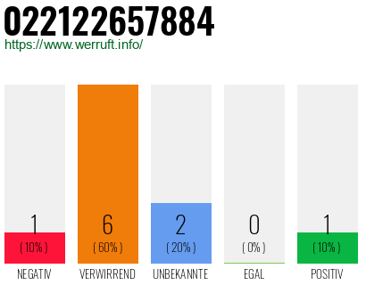 Rufnummer 022122657884 Telefonnummer 022122657884