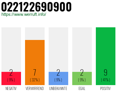 Rufnummer 022122690900 Telefonnummer 022122690900