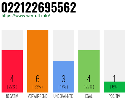 Rufnummer 022122695562 Telefonnummer 022122695562