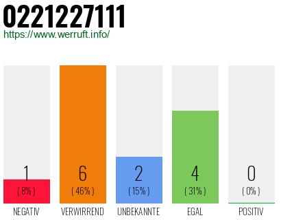 Rufnummer 0221227111 Telefonnummer 0221227111
