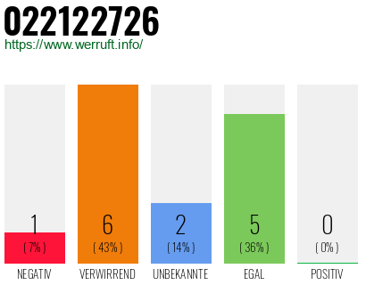 Rufnummer 022122726 Telefonnummer 022122726