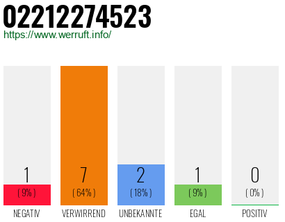 Rufnummer 02212274523 Telefonnummer 02212274523