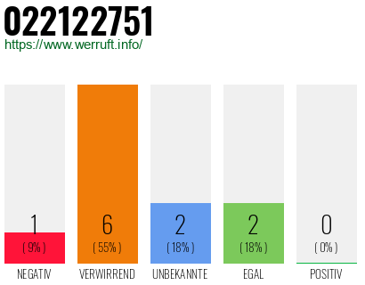 Rufnummer 022122751 Telefonnummer 022122751