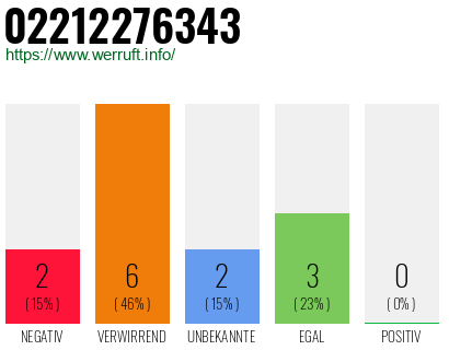 Rufnummer 02212276343 Telefonnummer 02212276343