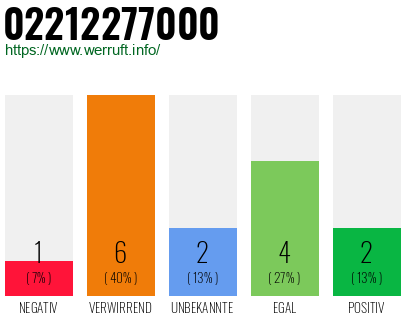 Rufnummer 02212277000 Telefonnummer 02212277000