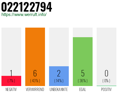 Rufnummer 022122794 Telefonnummer 022122794