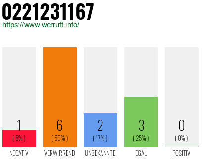 Rufnummer 0221231167 Telefonnummer 0221231167