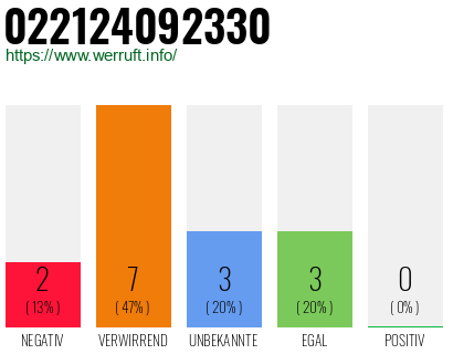 Rufnummer 022124092330 Telefonnummer 022124092330