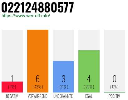 Rufnummer 022124880577 Telefonnummer 022124880577