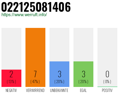 Rufnummer 022125081406 Telefonnummer 022125081406